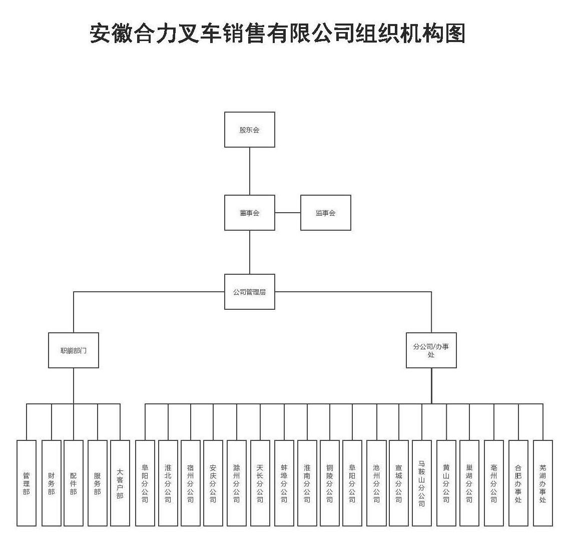 安徽bti体育销售组织机构图.jpg
